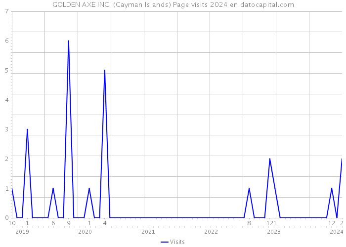 GOLDEN AXE INC. (Cayman Islands) Page visits 2024 