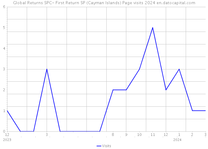 Global Returns SPC- First Return SP (Cayman Islands) Page visits 2024 