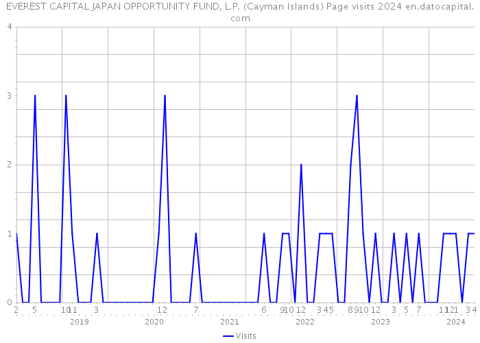 EVEREST CAPITAL JAPAN OPPORTUNITY FUND, L.P. (Cayman Islands) Page visits 2024 
