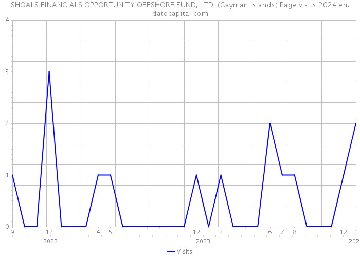 SHOALS FINANCIALS OPPORTUNITY OFFSHORE FUND, LTD. (Cayman Islands) Page visits 2024 