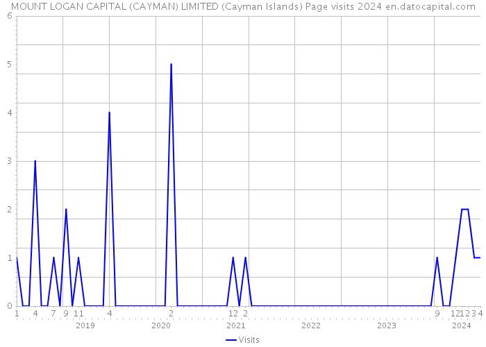 MOUNT LOGAN CAPITAL (CAYMAN) LIMITED (Cayman Islands) Page visits 2024 