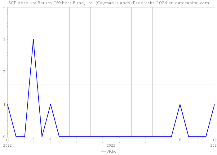 SCP Absolute Return Offshore Fund, Ltd. (Cayman Islands) Page visits 2024 