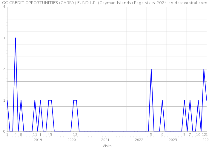 GC CREDIT OPPORTUNITIES (CARRY) FUND L.P. (Cayman Islands) Page visits 2024 
