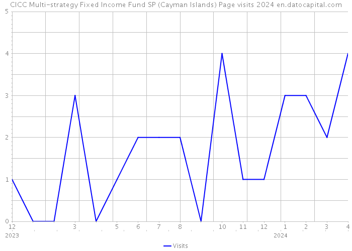 CICC Multi-strategy Fixed Income Fund SP (Cayman Islands) Page visits 2024 
