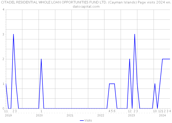 CITADEL RESIDENTIAL WHOLE LOAN OPPORTUNITIES FUND LTD. (Cayman Islands) Page visits 2024 