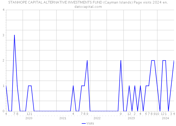 STANHOPE CAPITAL ALTERNATIVE INVESTMENTS FUND (Cayman Islands) Page visits 2024 