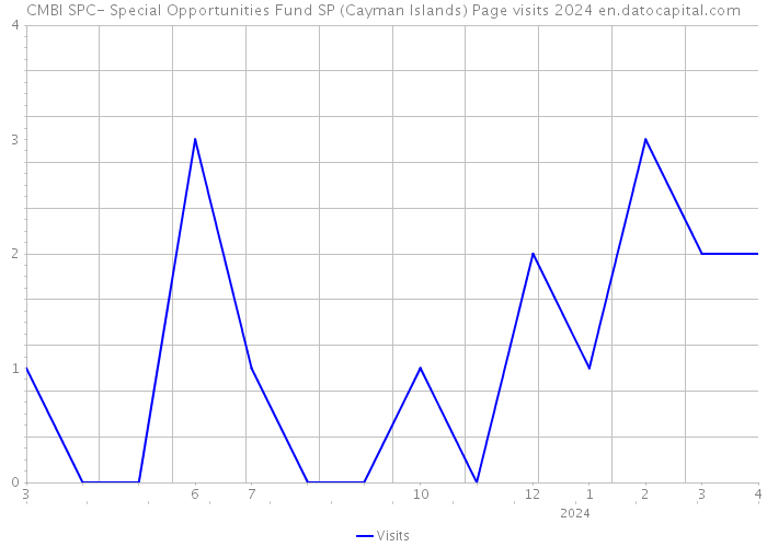 CMBI SPC- Special Opportunities Fund SP (Cayman Islands) Page visits 2024 