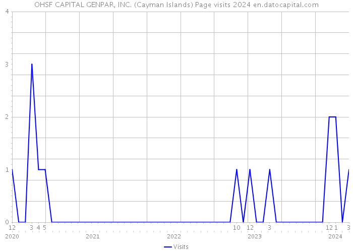 OHSF CAPITAL GENPAR, INC. (Cayman Islands) Page visits 2024 