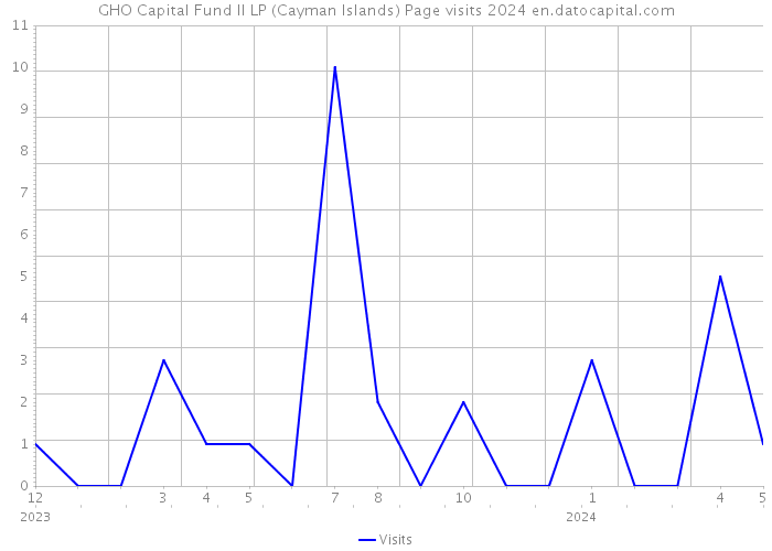 GHO Capital Fund II LP (Cayman Islands) Page visits 2024 