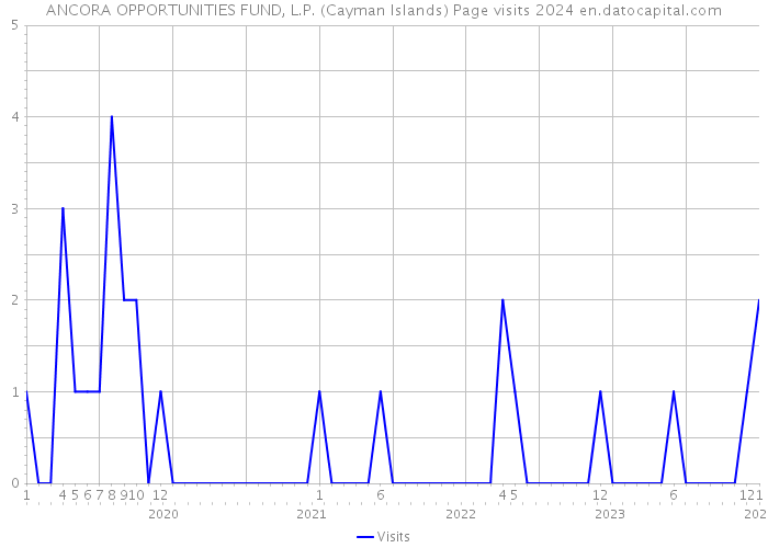 ANCORA OPPORTUNITIES FUND, L.P. (Cayman Islands) Page visits 2024 