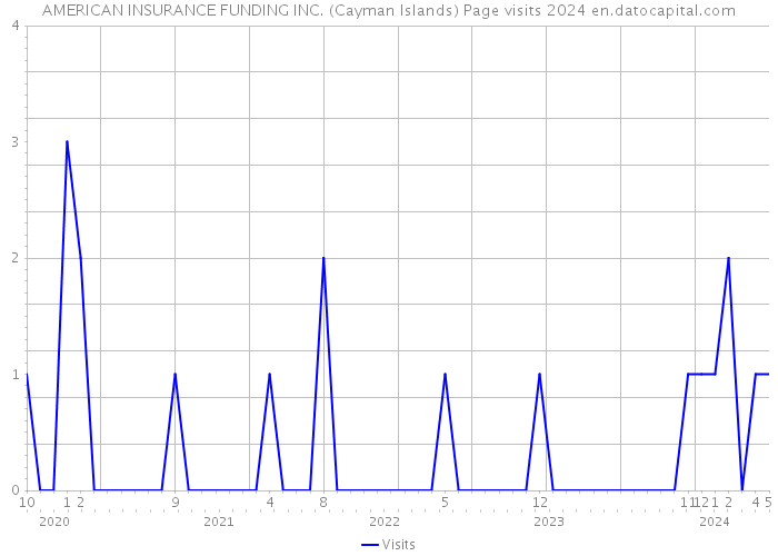 AMERICAN INSURANCE FUNDING INC. (Cayman Islands) Page visits 2024 