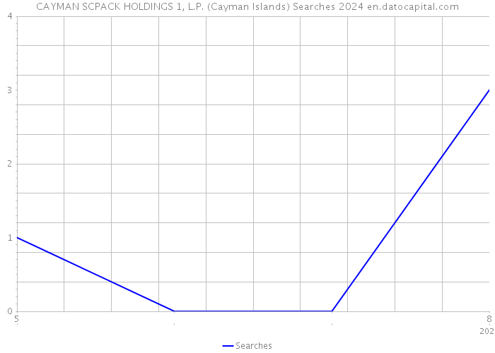 CAYMAN SCPACK HOLDINGS 1, L.P. (Cayman Islands) Searches 2024 