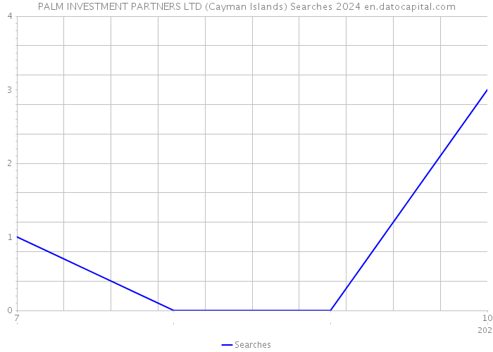 PALM INVESTMENT PARTNERS LTD (Cayman Islands) Searches 2024 