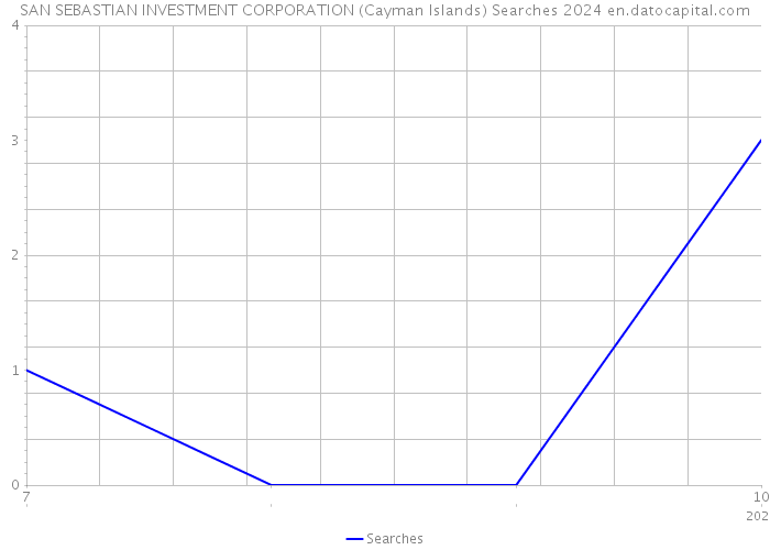 SAN SEBASTIAN INVESTMENT CORPORATION (Cayman Islands) Searches 2024 