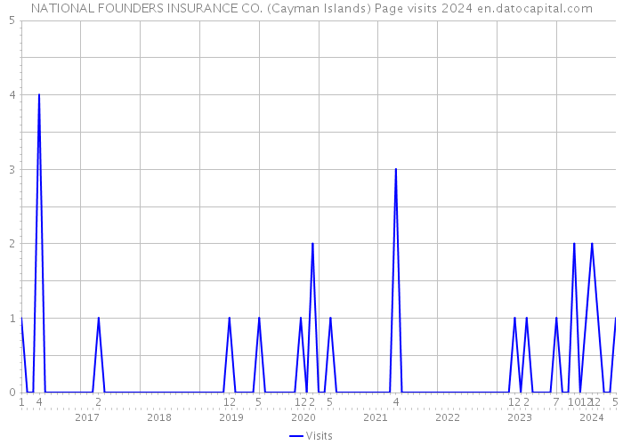 NATIONAL FOUNDERS INSURANCE CO. (Cayman Islands) Page visits 2024 