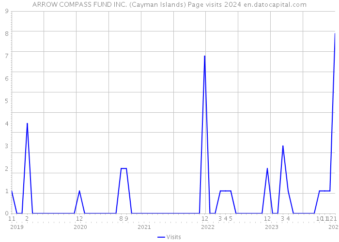ARROW COMPASS FUND INC. (Cayman Islands) Page visits 2024 