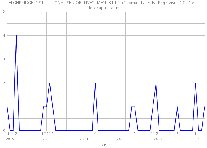 HIGHBRIDGE INSTITUTIONAL SENIOR INVESTMENTS LTD. (Cayman Islands) Page visits 2024 