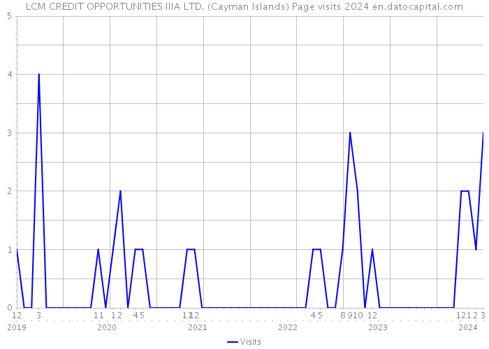 LCM CREDIT OPPORTUNITIES IIIA LTD. (Cayman Islands) Page visits 2024 