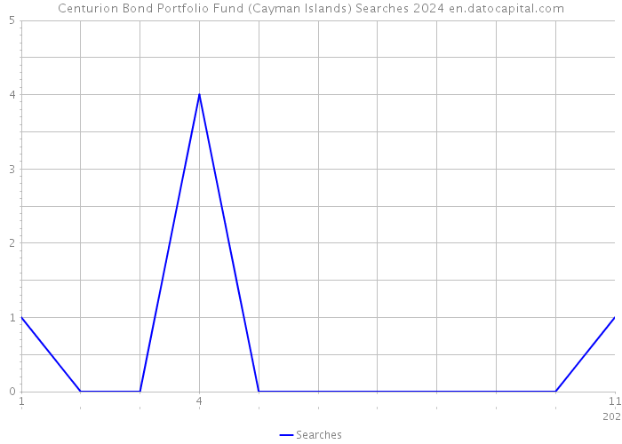 Centurion Bond Portfolio Fund (Cayman Islands) Searches 2024 