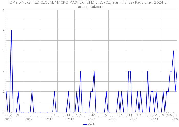 QMS DIVERSIFIED GLOBAL MACRO MASTER FUND LTD. (Cayman Islands) Page visits 2024 
