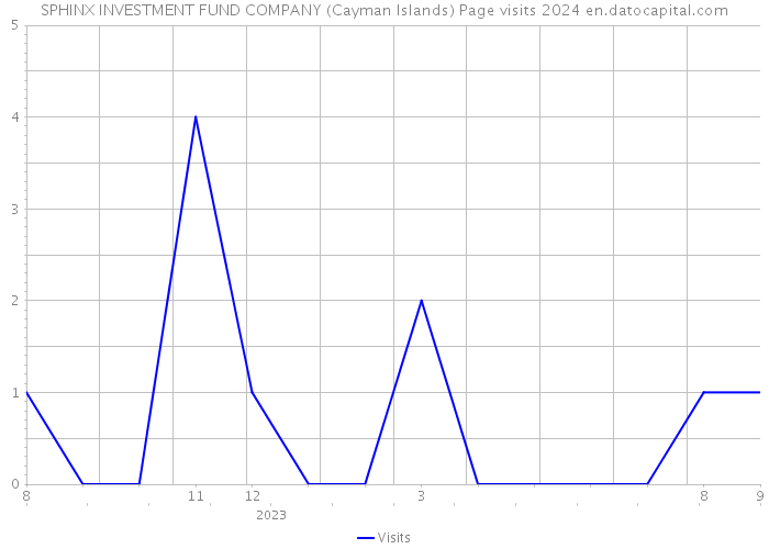 SPHINX INVESTMENT FUND COMPANY (Cayman Islands) Page visits 2024 