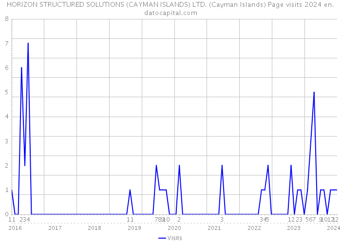 HORIZON STRUCTURED SOLUTIONS (CAYMAN ISLANDS) LTD. (Cayman Islands) Page visits 2024 