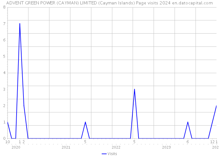 ADVENT GREEN POWER (CAYMAN) LIMITED (Cayman Islands) Page visits 2024 