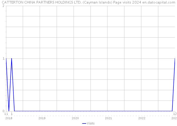 CATTERTON CHINA PARTNERS HOLDINGS LTD. (Cayman Islands) Page visits 2024 