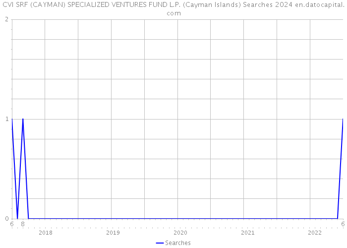 CVI SRF (CAYMAN) SPECIALIZED VENTURES FUND L.P. (Cayman Islands) Searches 2024 