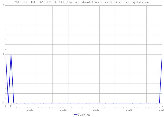WORLD FUND INVESTMENT CO. (Cayman Islands) Searches 2024 