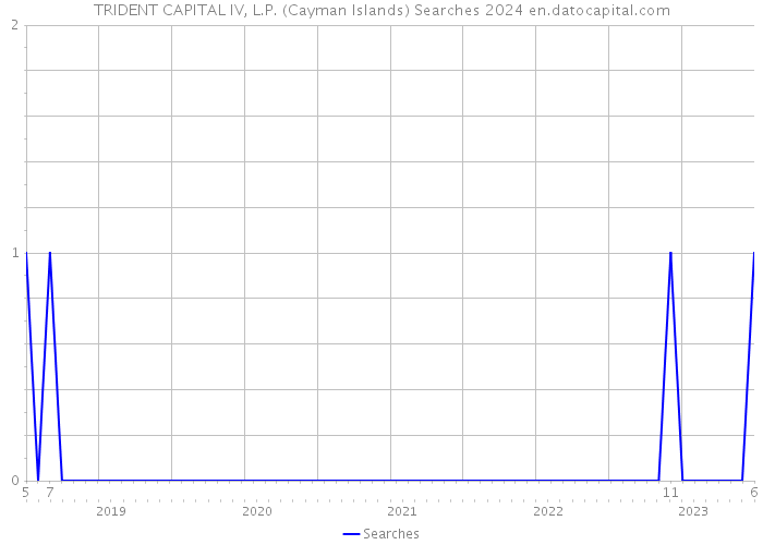 TRIDENT CAPITAL IV, L.P. (Cayman Islands) Searches 2024 