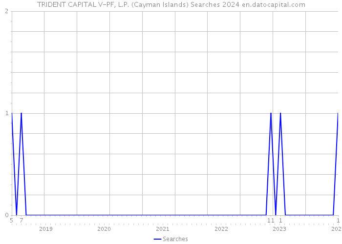 TRIDENT CAPITAL V-PF, L.P. (Cayman Islands) Searches 2024 