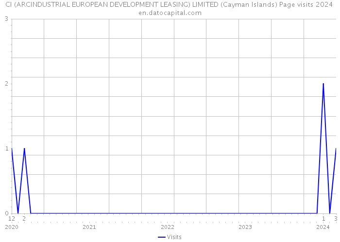 CI (ARCINDUSTRIAL EUROPEAN DEVELOPMENT LEASING) LIMITED (Cayman Islands) Page visits 2024 
