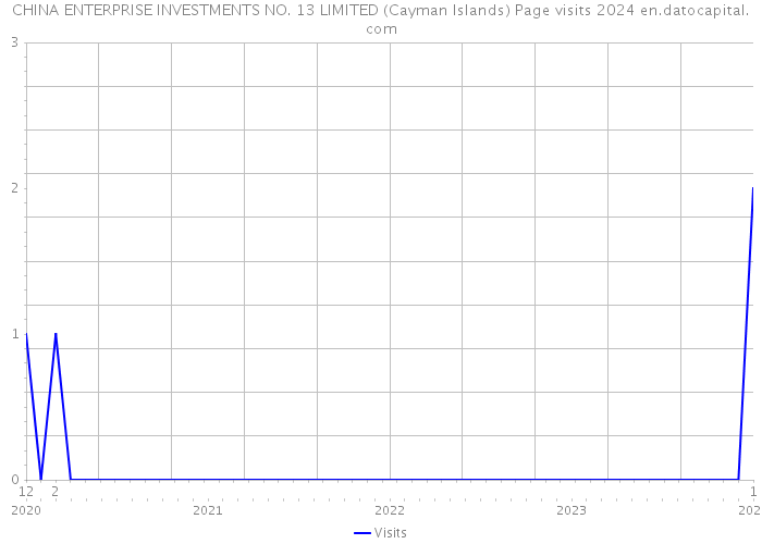 CHINA ENTERPRISE INVESTMENTS NO. 13 LIMITED (Cayman Islands) Page visits 2024 