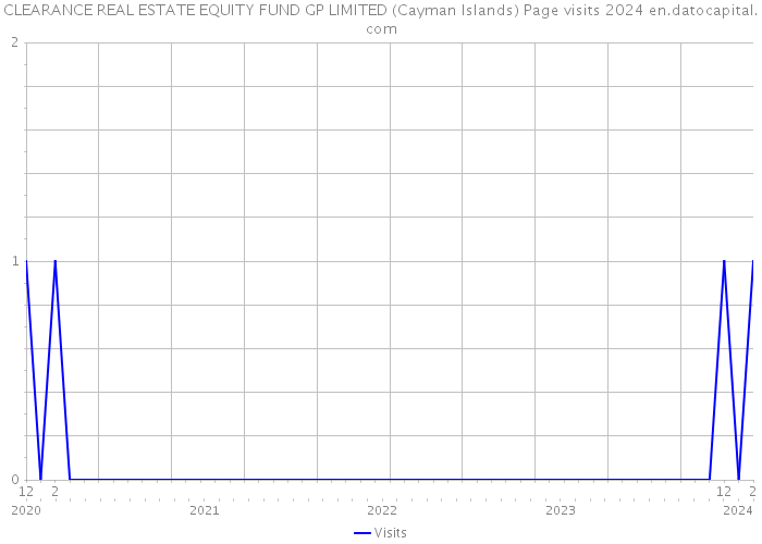 CLEARANCE REAL ESTATE EQUITY FUND GP LIMITED (Cayman Islands) Page visits 2024 
