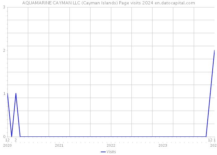 AQUAMARINE CAYMAN LLC (Cayman Islands) Page visits 2024 