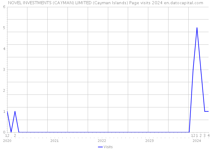 NOVEL INVESTMENTS (CAYMAN) LIMITED (Cayman Islands) Page visits 2024 