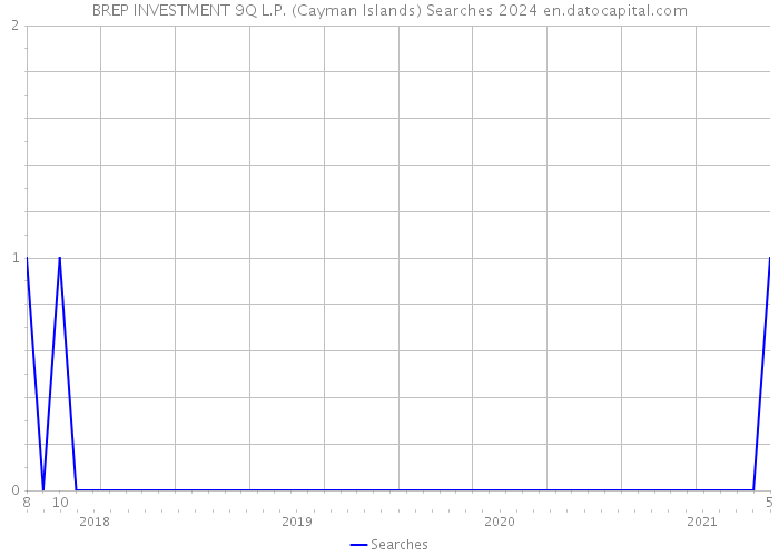 BREP INVESTMENT 9Q L.P. (Cayman Islands) Searches 2024 