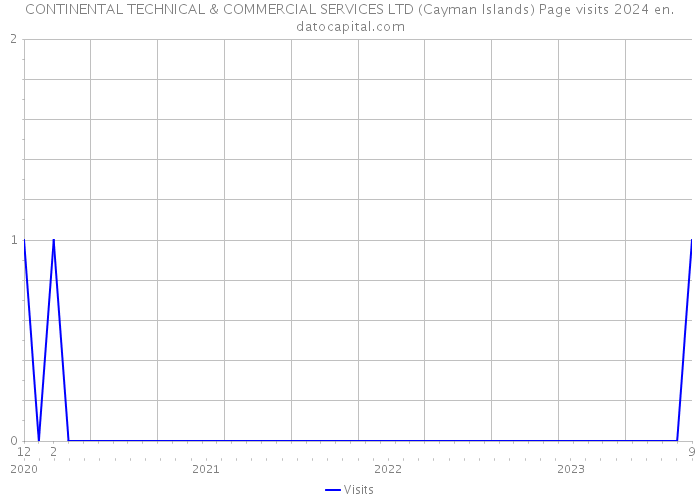 CONTINENTAL TECHNICAL & COMMERCIAL SERVICES LTD (Cayman Islands) Page visits 2024 