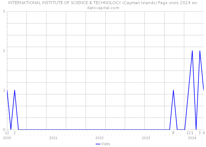 INTERNATIONAL INSTITUTE OF SCIENCE & TECHNOLOGY (Cayman Islands) Page visits 2024 