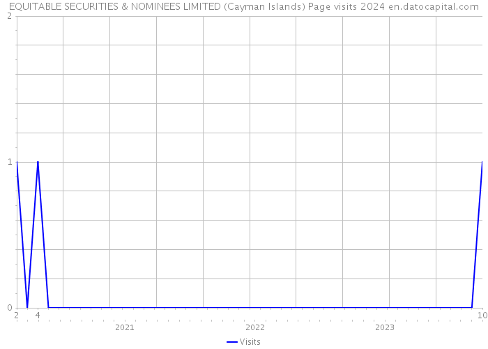 EQUITABLE SECURITIES & NOMINEES LIMITED (Cayman Islands) Page visits 2024 