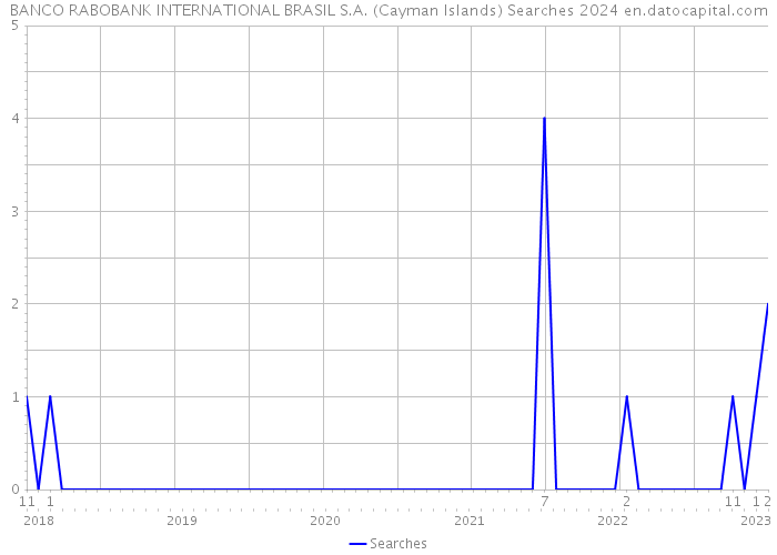 BANCO RABOBANK INTERNATIONAL BRASIL S.A. (Cayman Islands) Searches 2024 