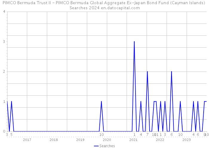 PIMCO Bermuda Trust II - PIMCO Bermuda Global Aggregate Ex-Japan Bond Fund (Cayman Islands) Searches 2024 