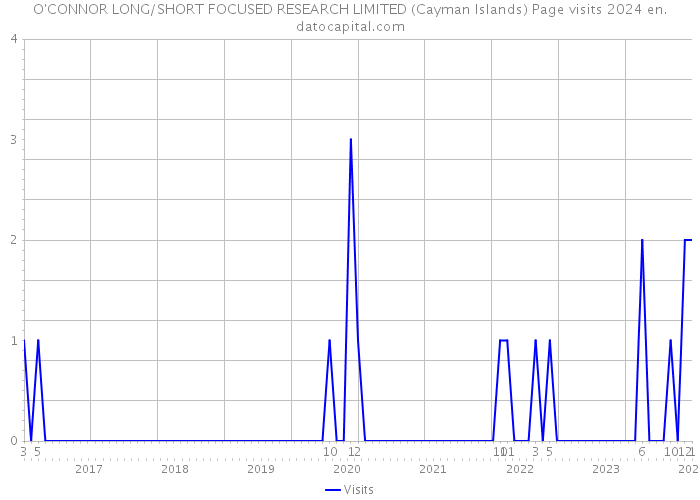 O'CONNOR LONG/SHORT FOCUSED RESEARCH LIMITED (Cayman Islands) Page visits 2024 