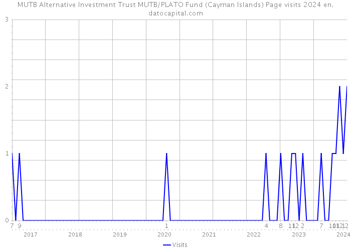 MUTB Alternative Investment Trust MUTB/PLATO Fund (Cayman Islands) Page visits 2024 