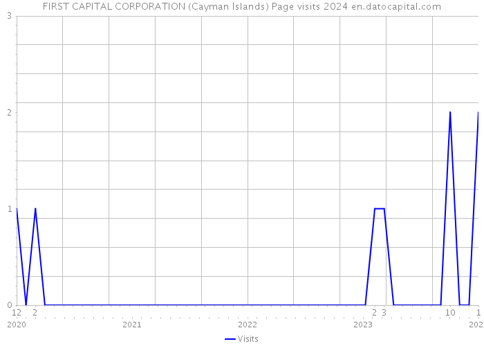 FIRST CAPITAL CORPORATION (Cayman Islands) Page visits 2024 