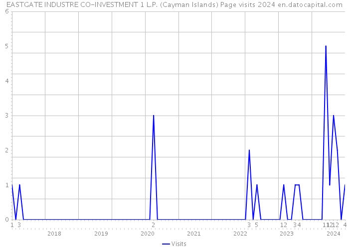 EASTGATE INDUSTRE CO-INVESTMENT 1 L.P. (Cayman Islands) Page visits 2024 