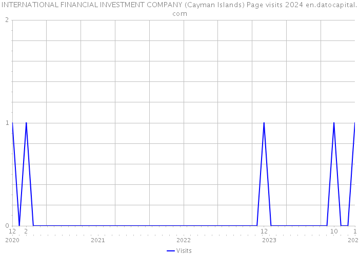 INTERNATIONAL FINANCIAL INVESTMENT COMPANY (Cayman Islands) Page visits 2024 