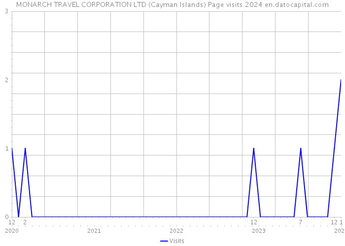 MONARCH TRAVEL CORPORATION LTD (Cayman Islands) Page visits 2024 