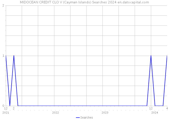 MIDOCEAN CREDIT CLO V (Cayman Islands) Searches 2024 
